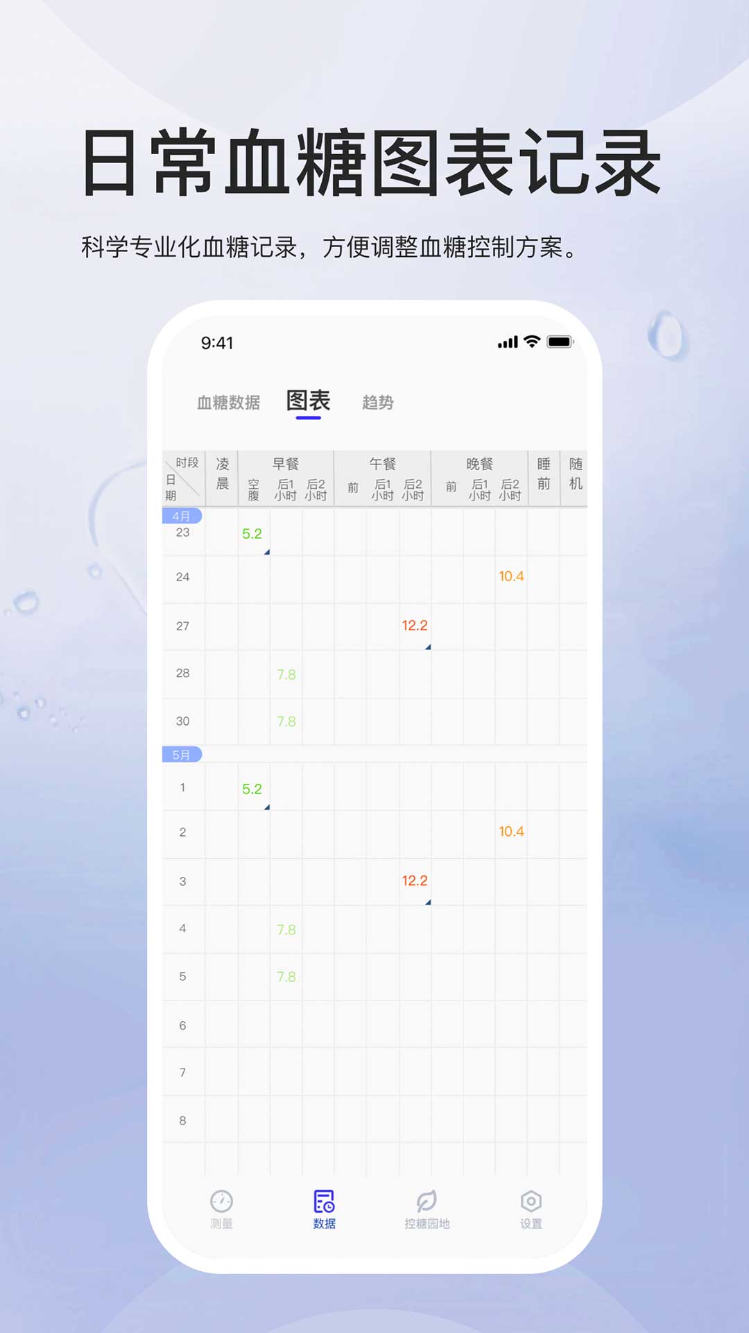 血糖管理